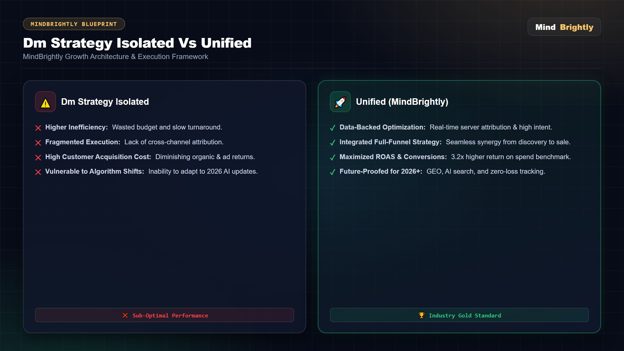 Advanced dm strategy isolated vs unified.webp