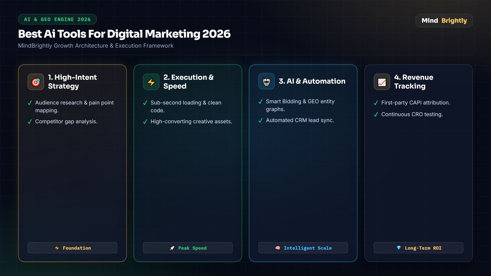 5 Stages of Modern AI Digital Marketing Workflow